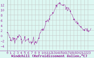 Courbe du refroidissement olien pour Saint-Jean-des-Ollires (63)