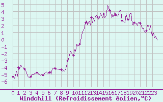 Courbe du refroidissement olien pour Floriffoux (Be)
