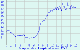 Courbe de tempratures pour Sampolo (2A)