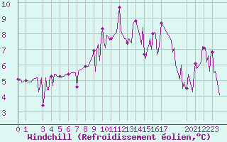Courbe du refroidissement olien pour Puy-Saint-Pierre (05)