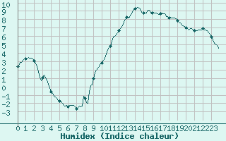 Courbe de l'humidex pour Thoiras (30)