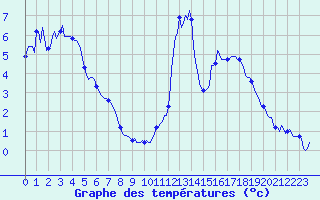 Courbe de tempratures pour Eygliers (05)