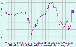 Courbe du refroidissement olien pour Mirepoix (09)