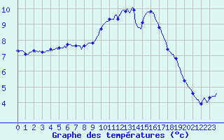 Courbe de tempratures pour Roujan (34)