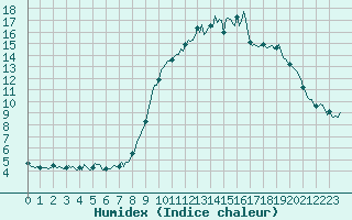 Courbe de l'humidex pour Mandailles-Saint-Julien (15)