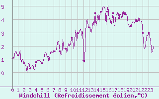 Courbe du refroidissement olien pour Brugge (Be)