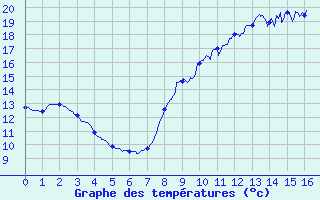 Courbe de tempratures pour Dizy (51)