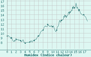 Courbe de l'humidex pour Mazan Abbaye (07)