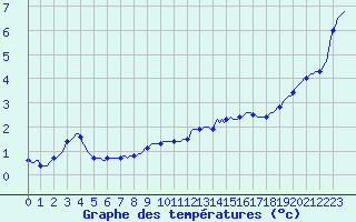 Courbe de tempratures pour Guret (23)