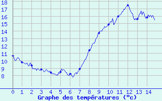 Courbe de tempratures pour Vinnemerville (76)