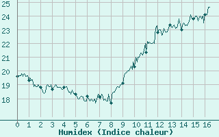 Courbe de l'humidex pour Aigues-Mortes (30)