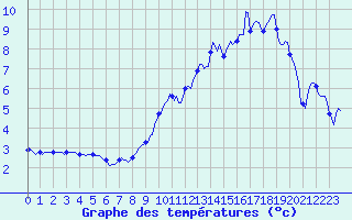 Courbe de tempratures pour Bulson (08)