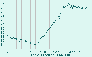 Courbe de l'humidex pour Cadenet (84)