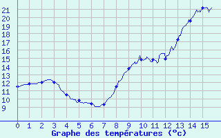 Courbe de tempratures pour Amboise - La Gabillire (37)