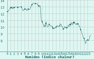 Courbe de l'humidex pour Cornus (12)