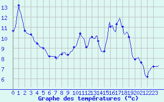 Courbe de tempratures pour Lans-en-Vercors (38)