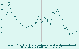Courbe de l'humidex pour Lans-en-Vercors (38)