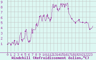 Courbe du refroidissement olien pour Xertigny-Moyenpal (88)