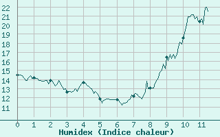 Courbe de l'humidex pour Abbeville (80)