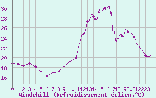 Courbe du refroidissement olien pour Le Mans (72)