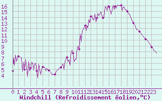 Courbe du refroidissement olien pour Les Pennes-Mirabeau (13)