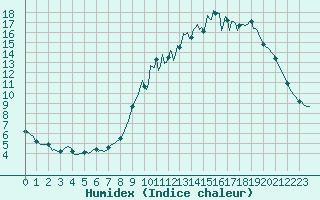 Courbe de l'humidex pour Roullours (14)