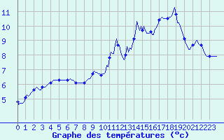 Courbe de tempratures pour Recht (Be)