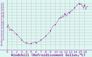 Courbe du refroidissement olien pour Saint-Crpin (05)