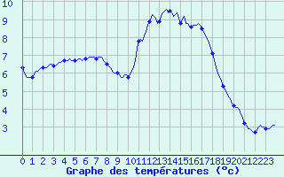 Courbe de tempratures pour Trgueux (22)