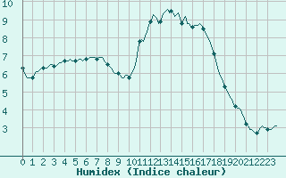 Courbe de l'humidex pour Trgueux (22)