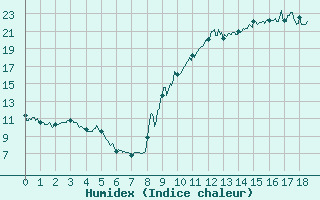 Courbe de l'humidex pour Saint-Crpin (05)