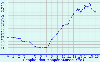 Courbe de tempratures pour Achres (78)