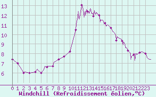 Courbe du refroidissement olien pour Besanon (25)