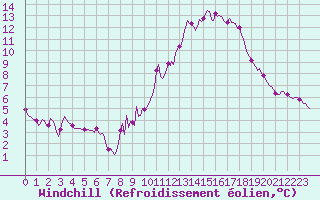 Courbe du refroidissement olien pour Merschweiller - Kitzing (57)