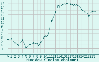 Courbe de l'humidex pour Troyes (10)