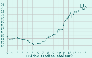 Courbe de l'humidex pour Fontaine-les-Vervins (02)