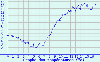 Courbe de tempratures pour Landos-Charbon (43)