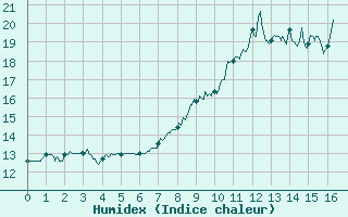 Courbe de l'humidex pour Saint-Christophe-sur-Nais (37)