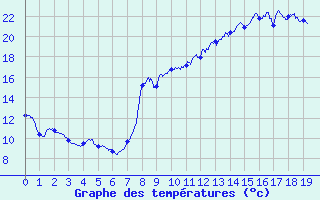 Courbe de tempratures pour Fix-Saint-Geneys (43)