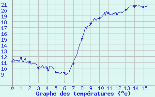 Courbe de tempratures pour Calvi (2B)