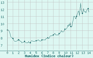 Courbe de l'humidex pour Le Plnay (74)