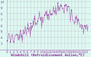 Courbe du refroidissement olien pour Valleraugue - Pont Neuf (30)