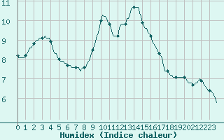 Courbe de l'humidex pour Verneuil (78)