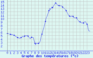 Courbe de tempratures pour Blus (40)