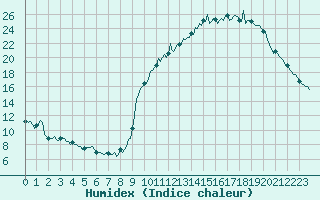 Courbe de l'humidex pour Saint-Just-le-Martel (87)