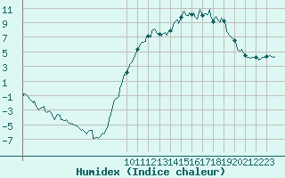 Courbe de l'humidex pour Lans-en-Vercors (38)