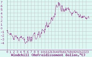 Courbe du refroidissement olien pour Beerse (Be)