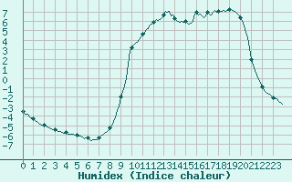 Courbe de l'humidex pour Recht (Be)