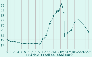 Courbe de l'humidex pour Laval (53)