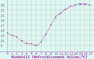 Courbe du refroidissement olien pour Uzs (30)